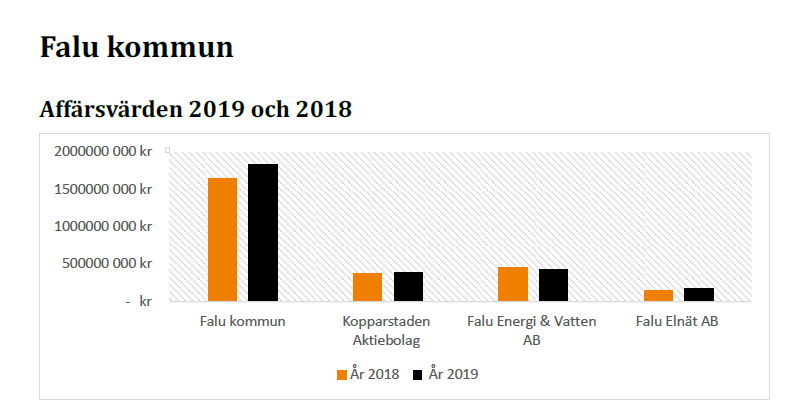 Diagram med värde för 2019