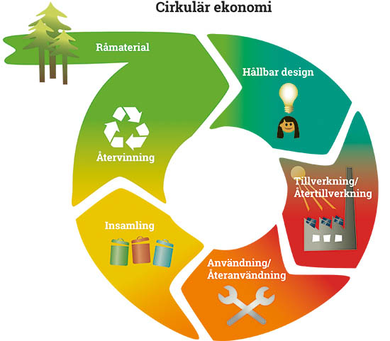 Illustration som beskriver cirkulär ekonomi. Från råmaterial till produkt som sedan återbrukas.